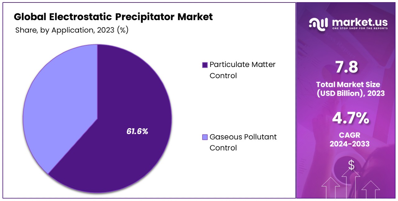 Electrostatic Precipitator Market By Share