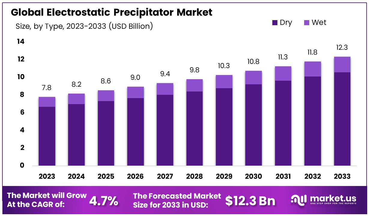 Electrostatic Precipitator Market By Size