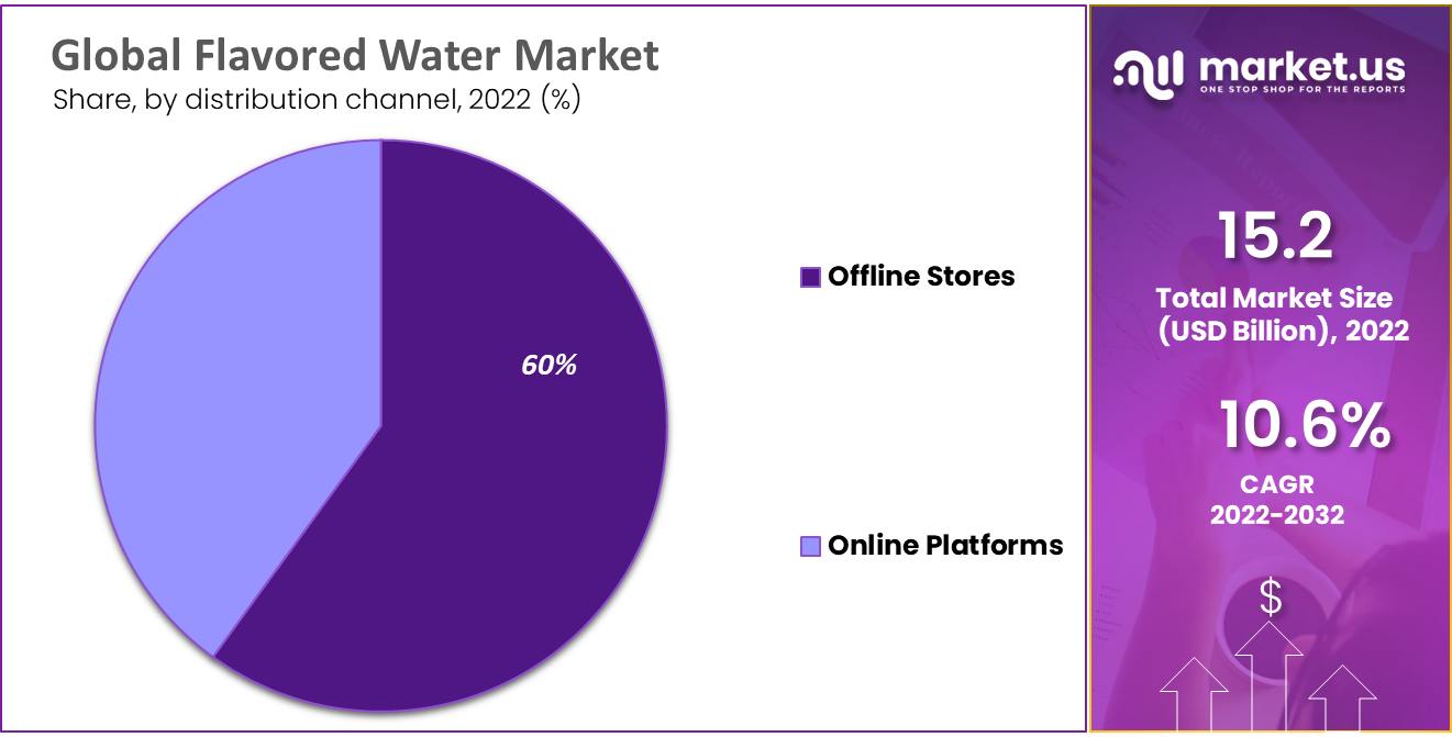 Flavored Water Market Share