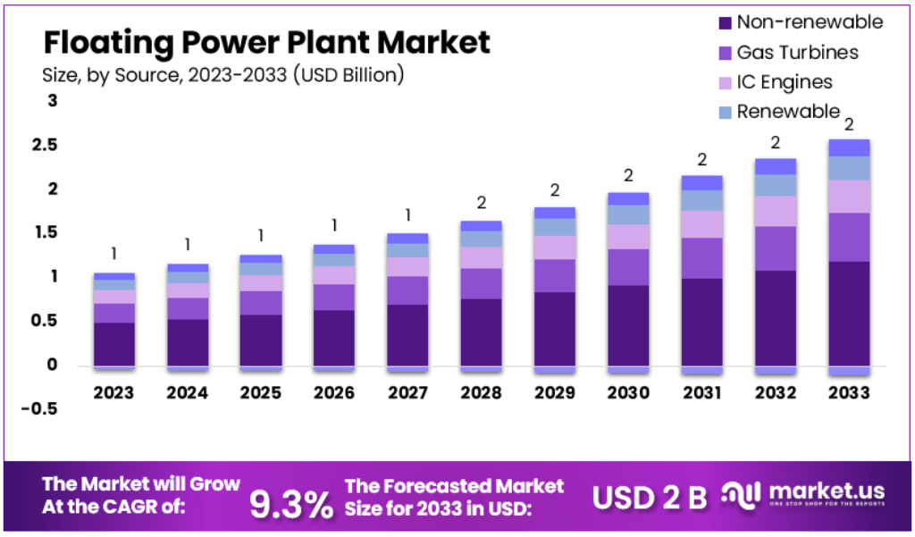 Floating Power Plant Market Size Forecast