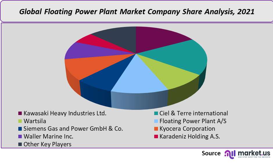 Floating Power Plant Market company Share Analysis
