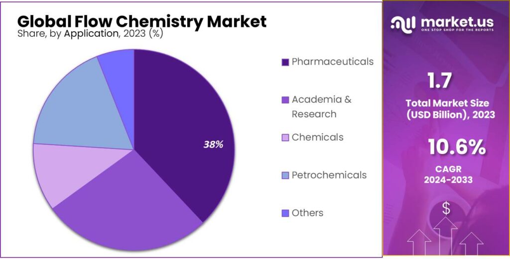 Flow Chemistry Market Share