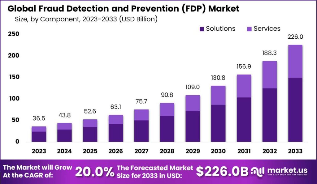 Fraud Detection and Prevention (FDP) Market