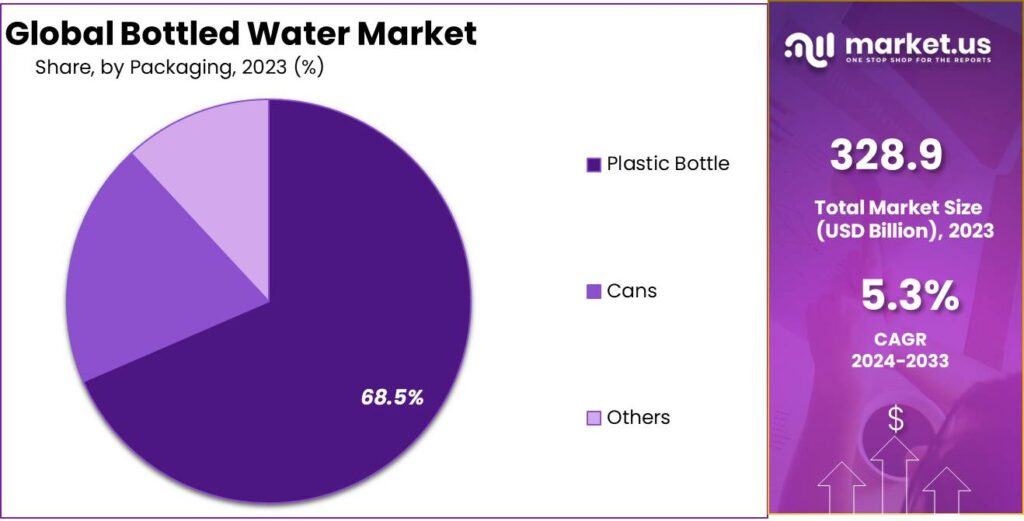 Global Bottled Water Market Share