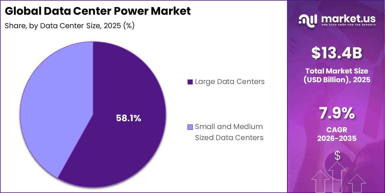 Global Data Center Power Market Segment Share Pie Chart