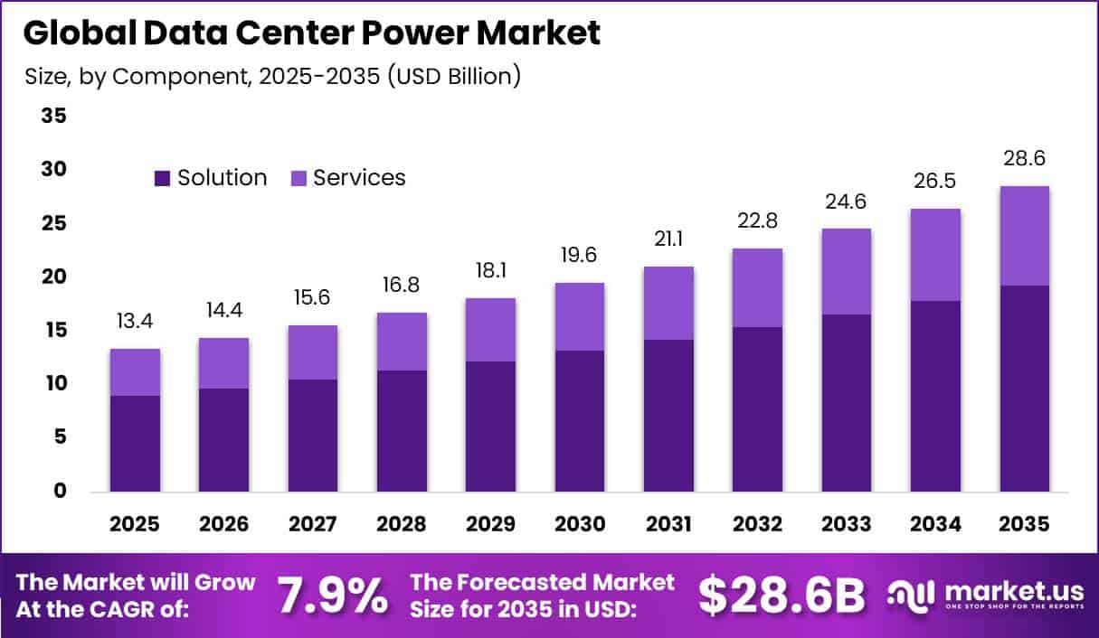 Global Data Center Power Market Size Valuation Chart 2025