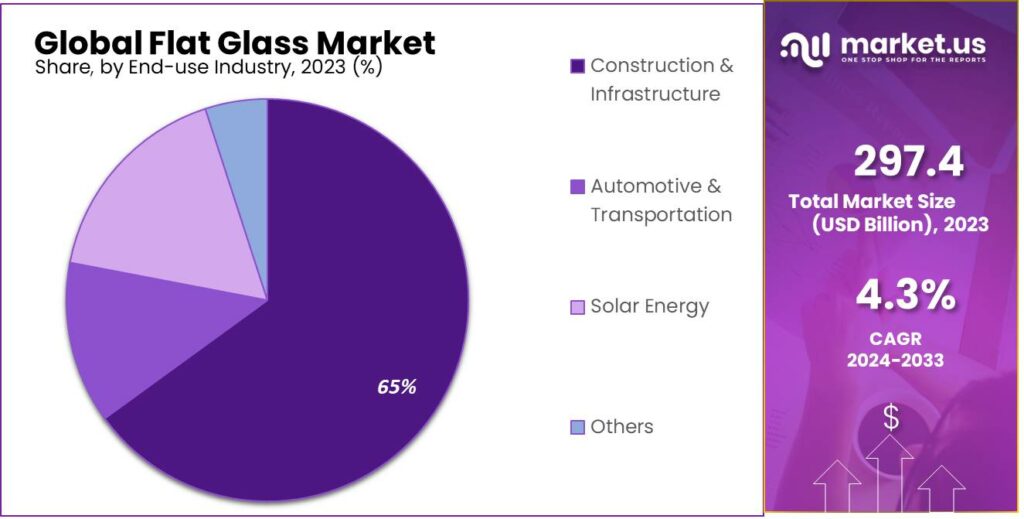 Global Flat Glass Market Share