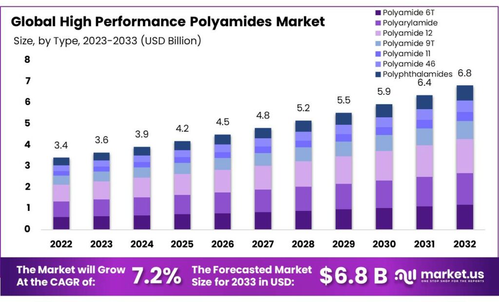 High Performance Polyamides Market