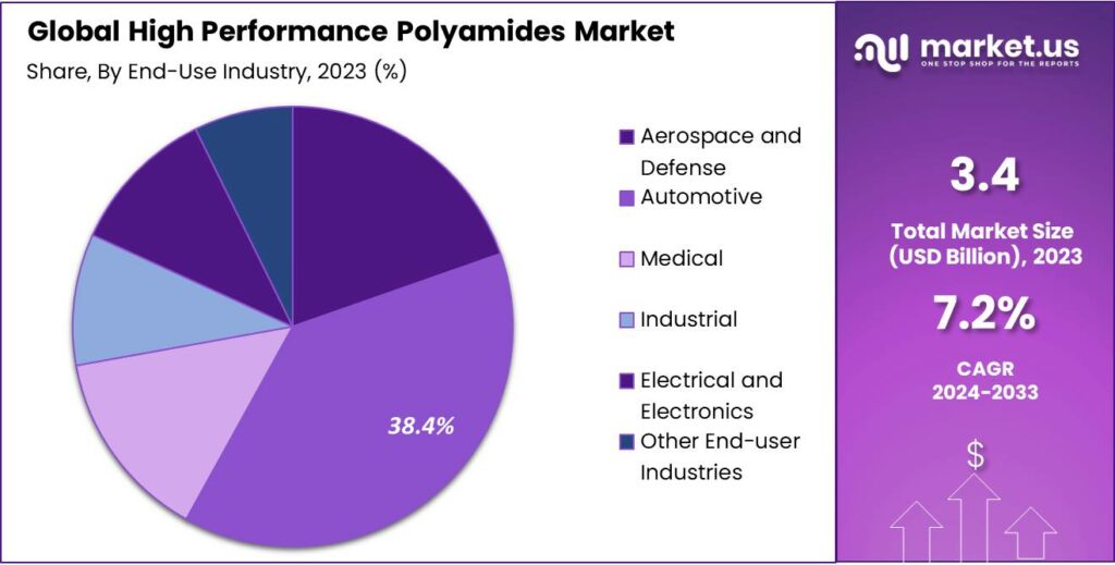High Performance Polyamides Market Share