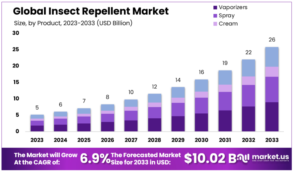 Insect Repellent Market Size Forecast