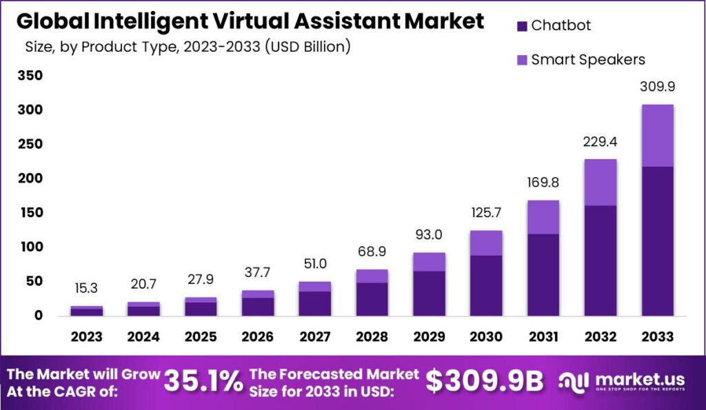 Intelligent Virtual Assistant Market