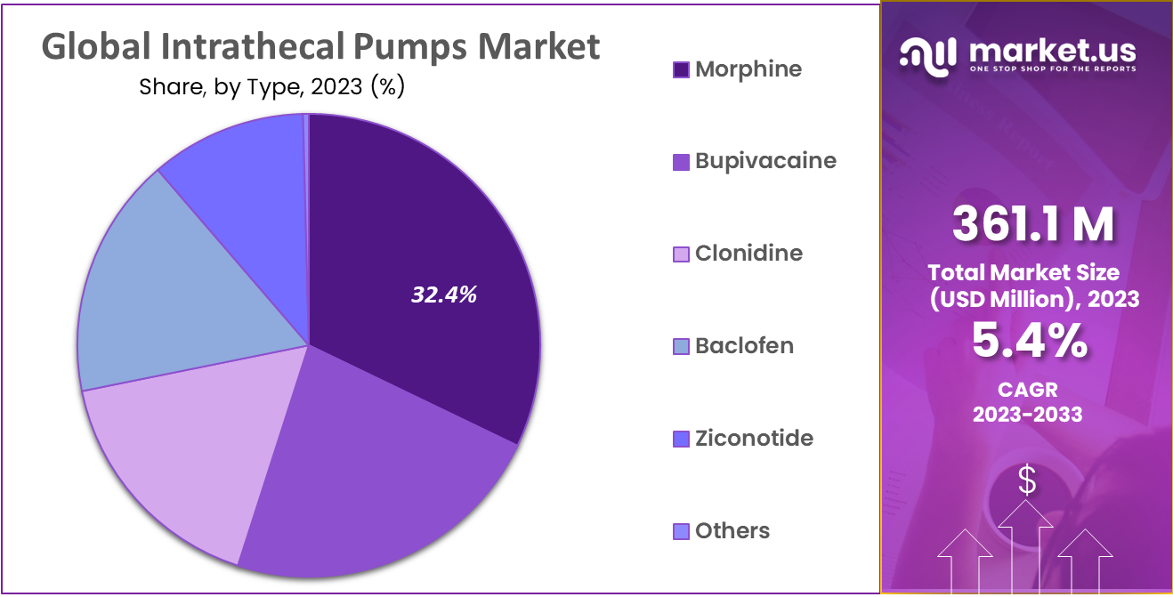 Intrathecal Pumps Market Share