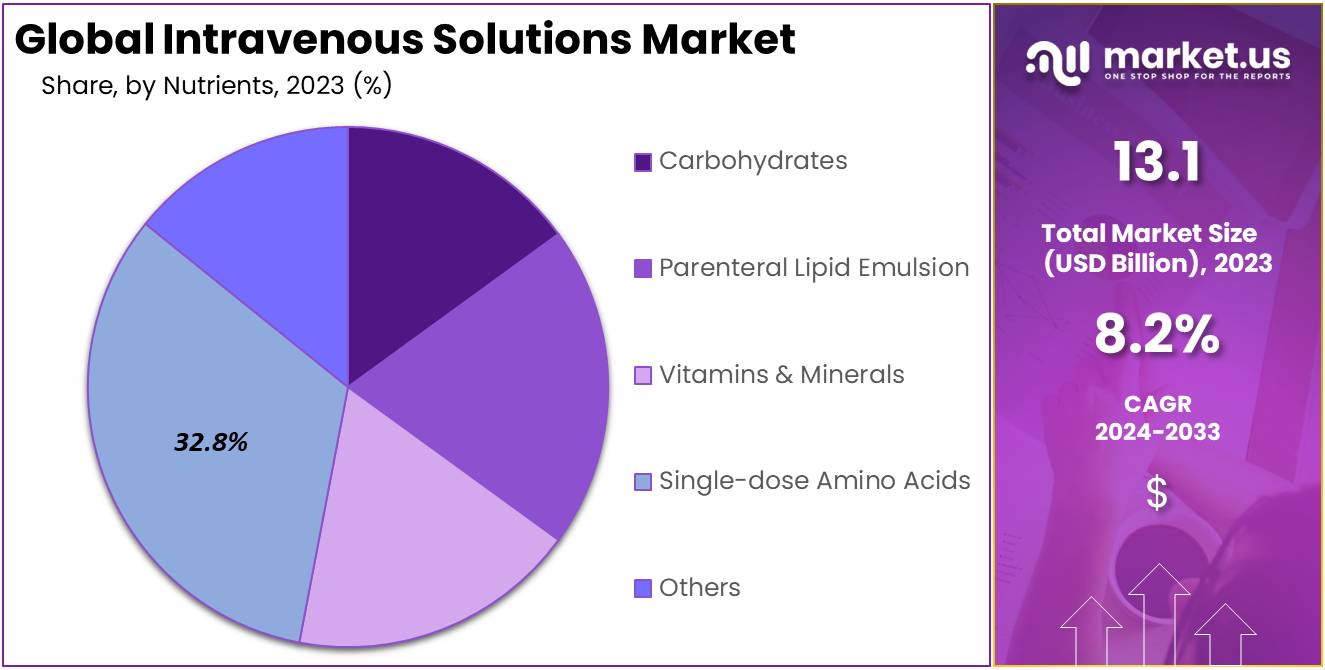 Intravenous Solutions Market Size