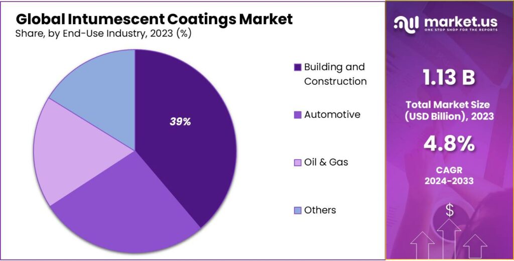 Intumescent Coatings Market Share