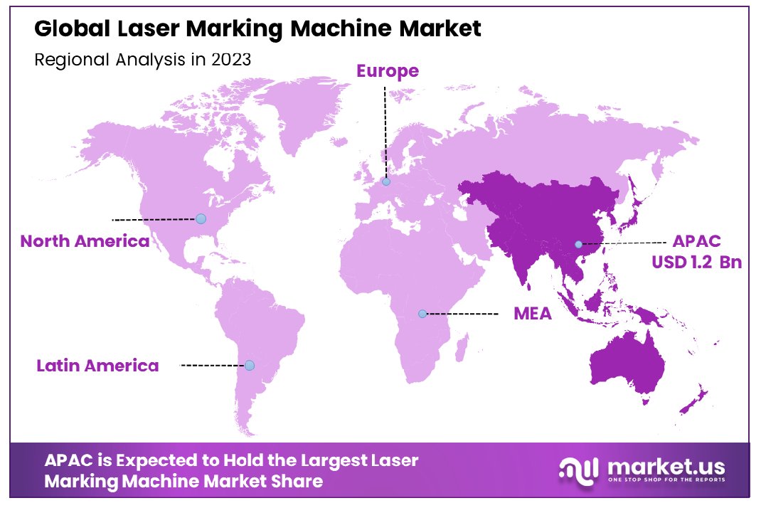 Laser Marking Machine Market Region