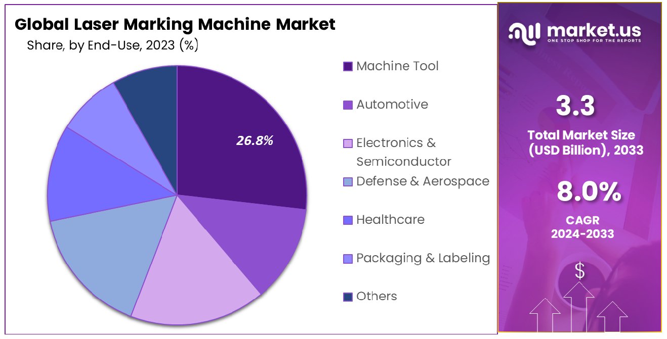 Laser Marking Machine Market Share