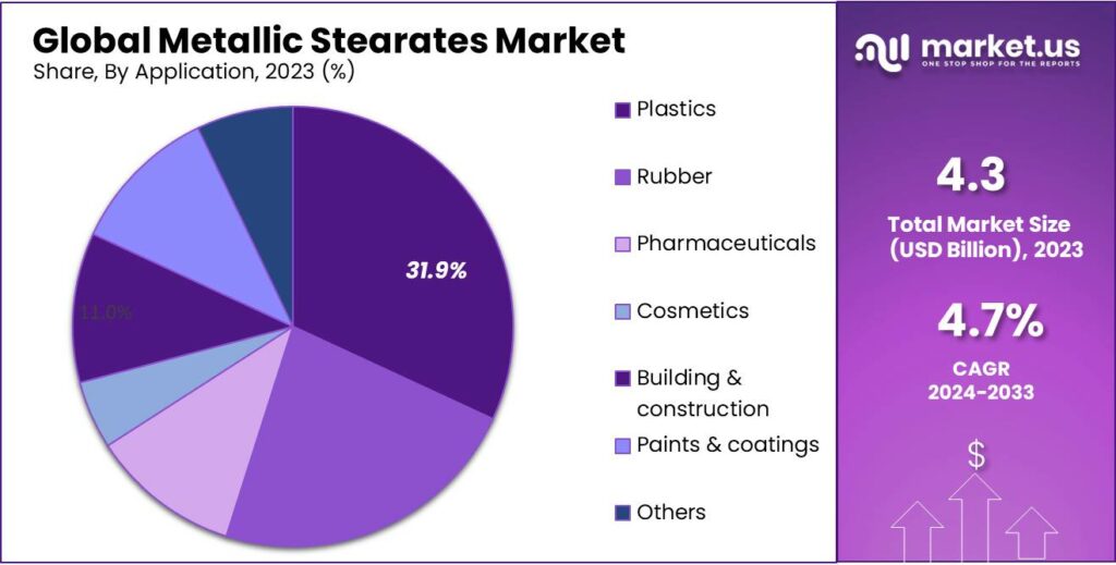 Metallic Stearates Market Share