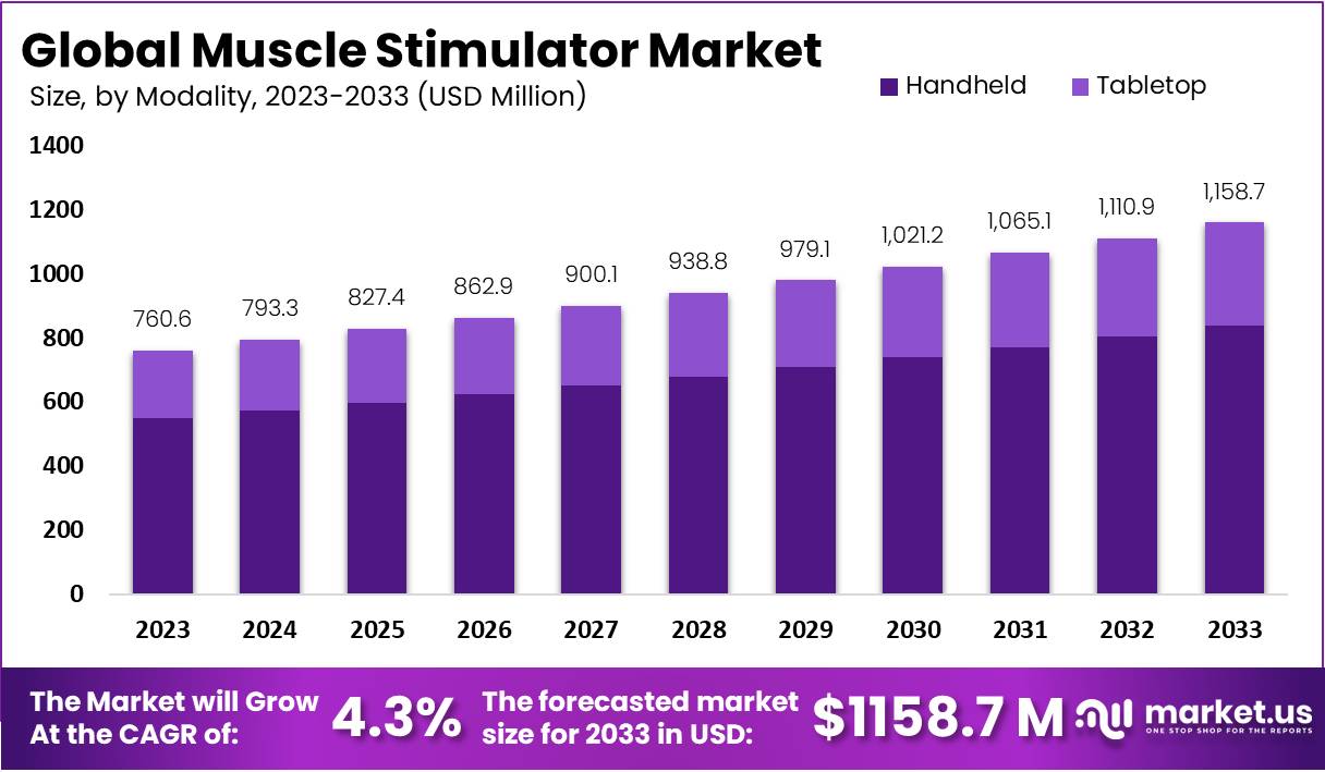 Muscle Stimulator Market Growth