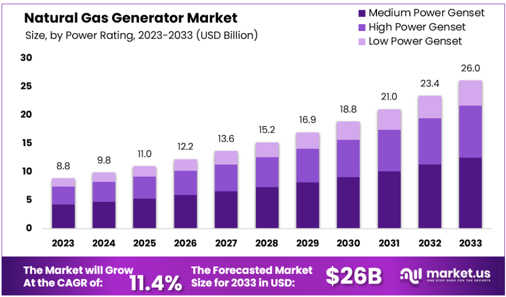 Natural Gas Generator Market Size Forecast