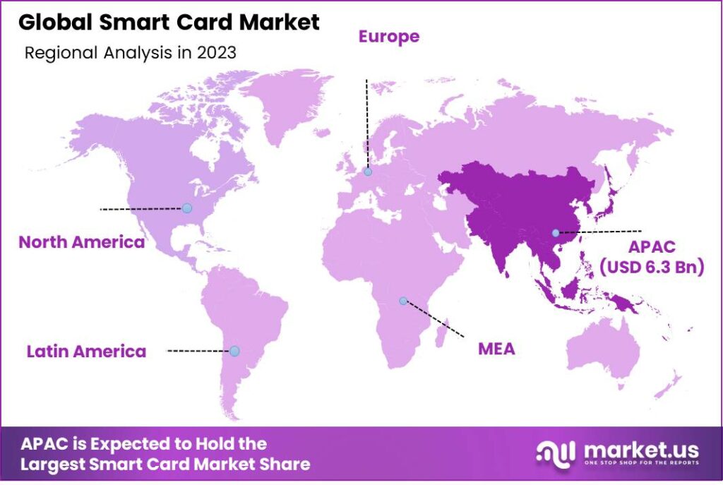 Smart Card Market Region