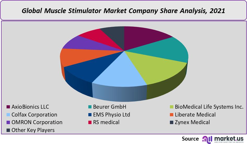 muscle-stimulator-market-share
