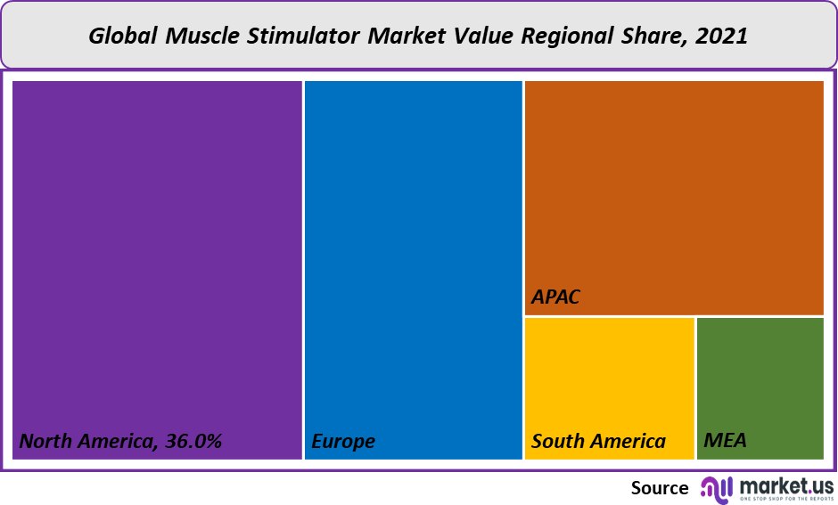 muscle-stimulator-market
