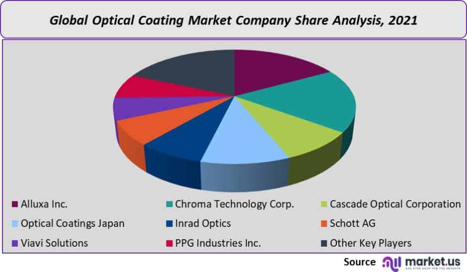 optical coating market company share analysis