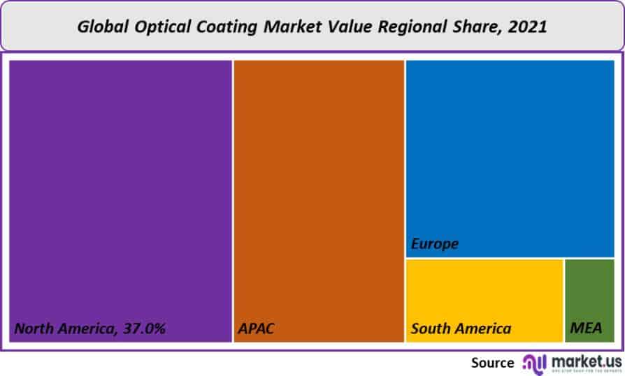 optical coating market value regional share