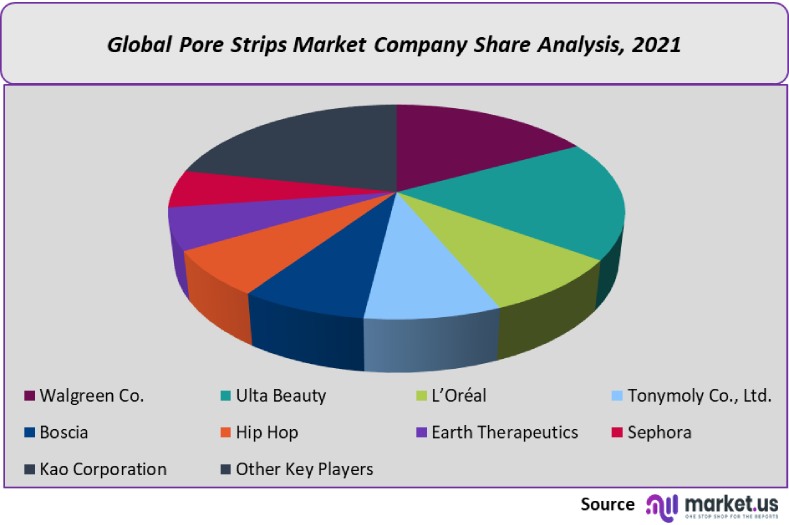 pore strips market company share analysis