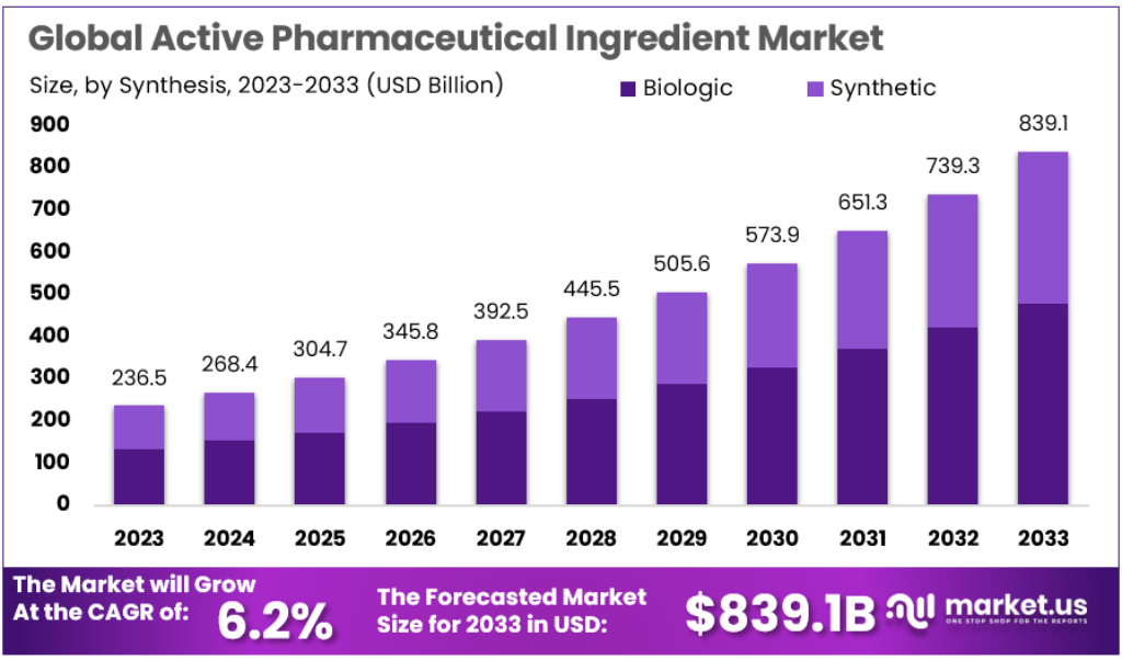 Active Pharmaceutical Ingredients Market Forecast Graph