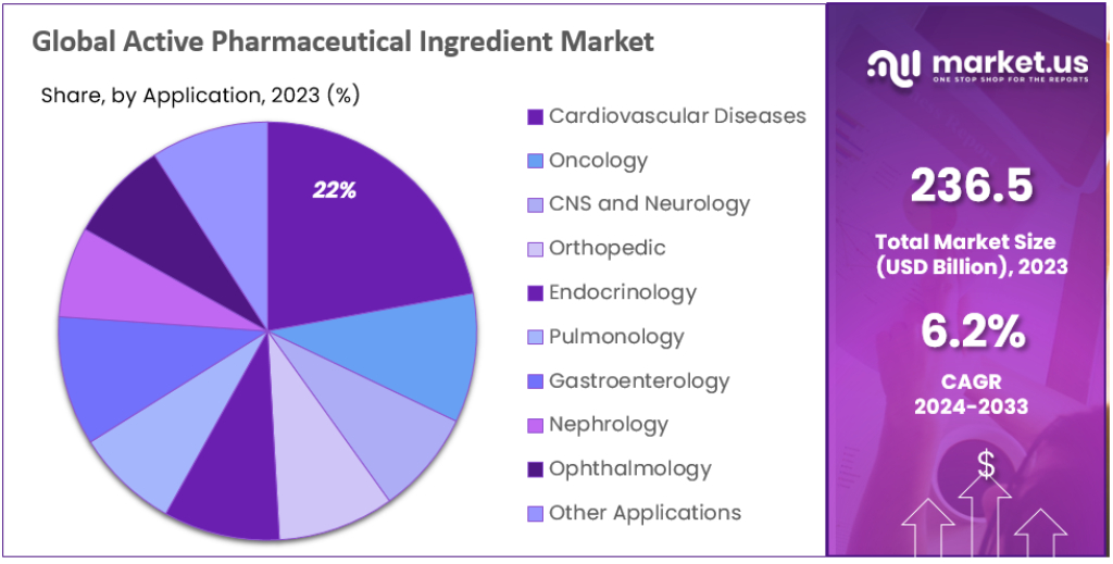 Active Pharmaceutical Ingredients Market Segmentation Graph