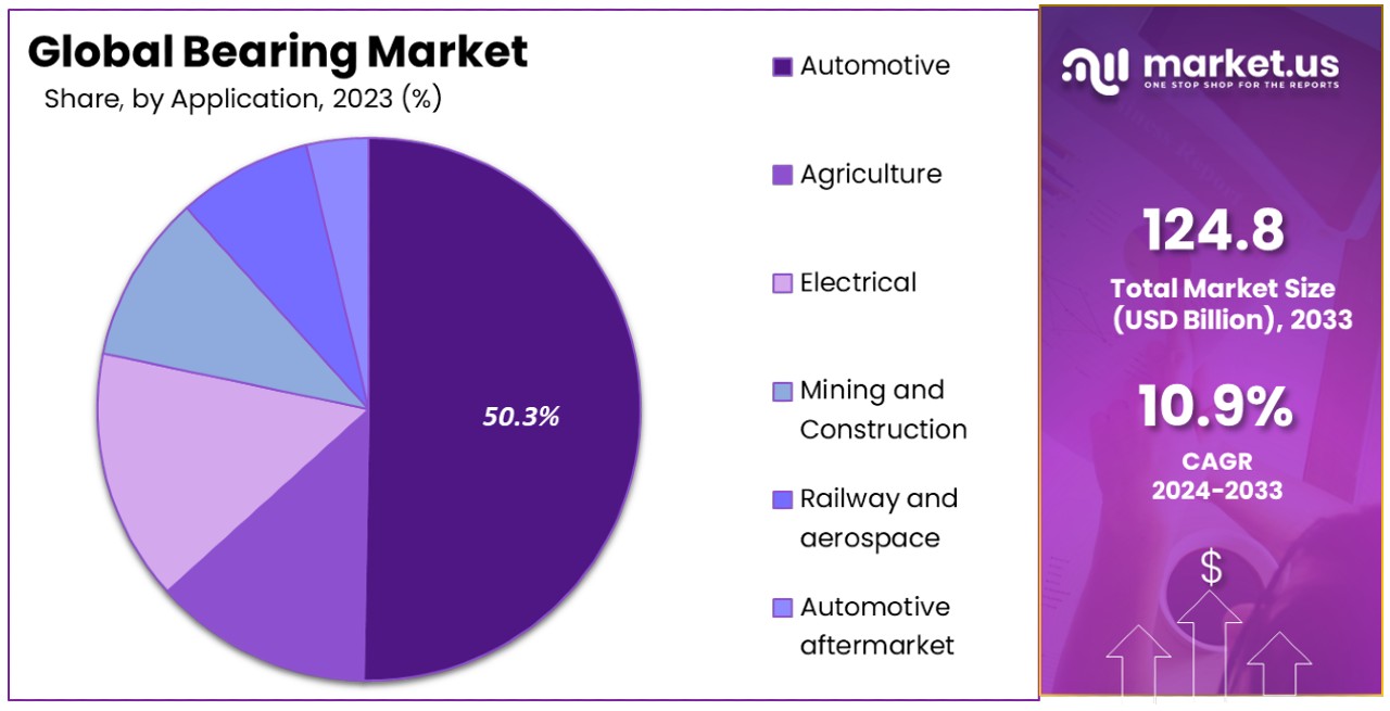 Bearing Market By Share