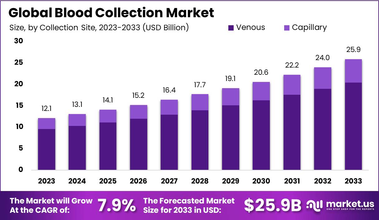 Blood Collection Market Growth