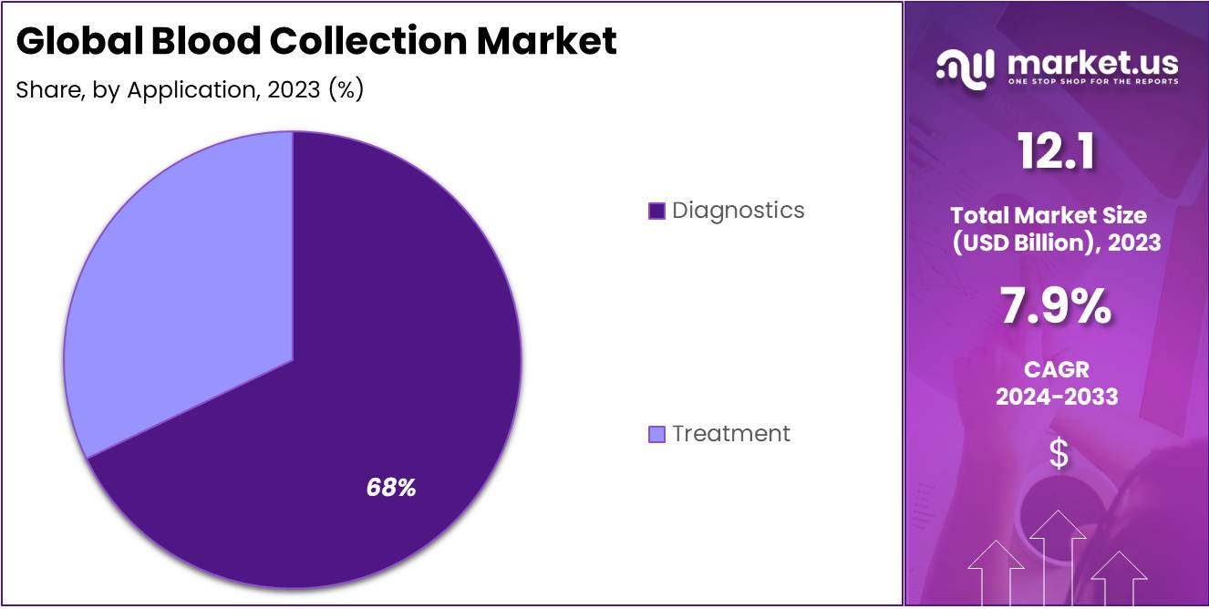 Blood Collection Market Size