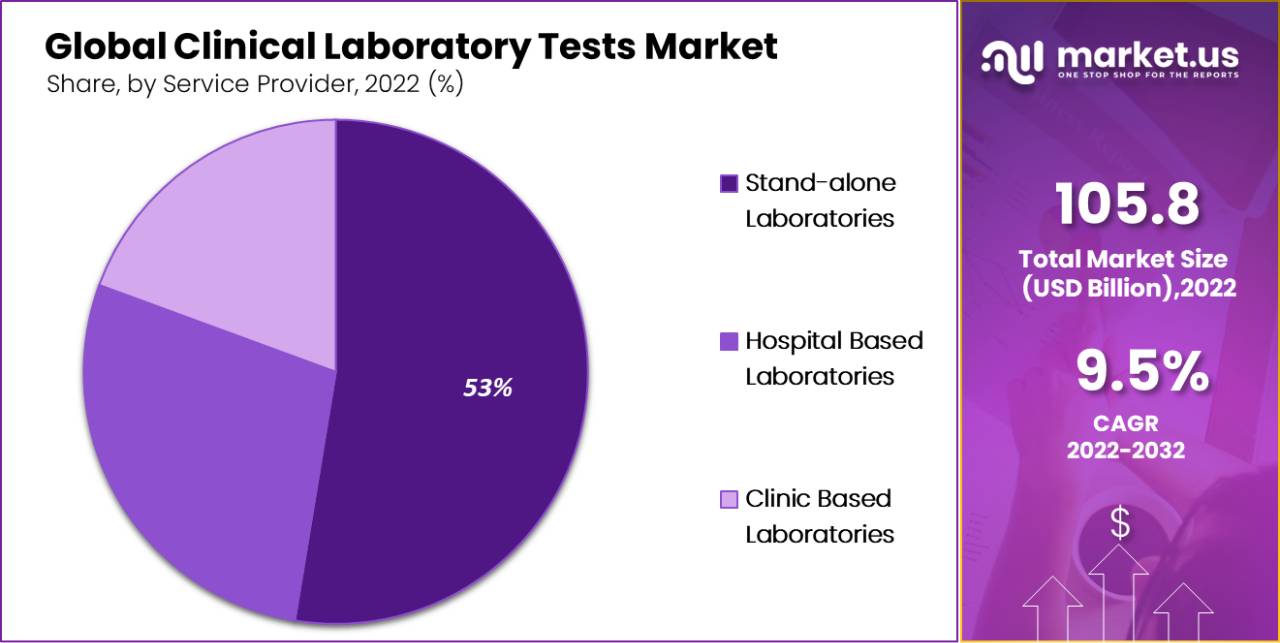 Clinical Laboratory Tests Market By Service Provider
