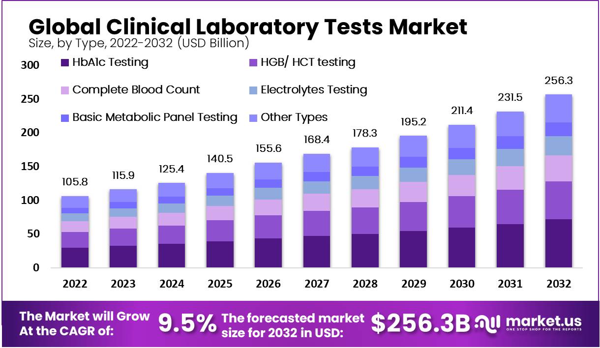 Clinical Laboratory Tests Market by Size