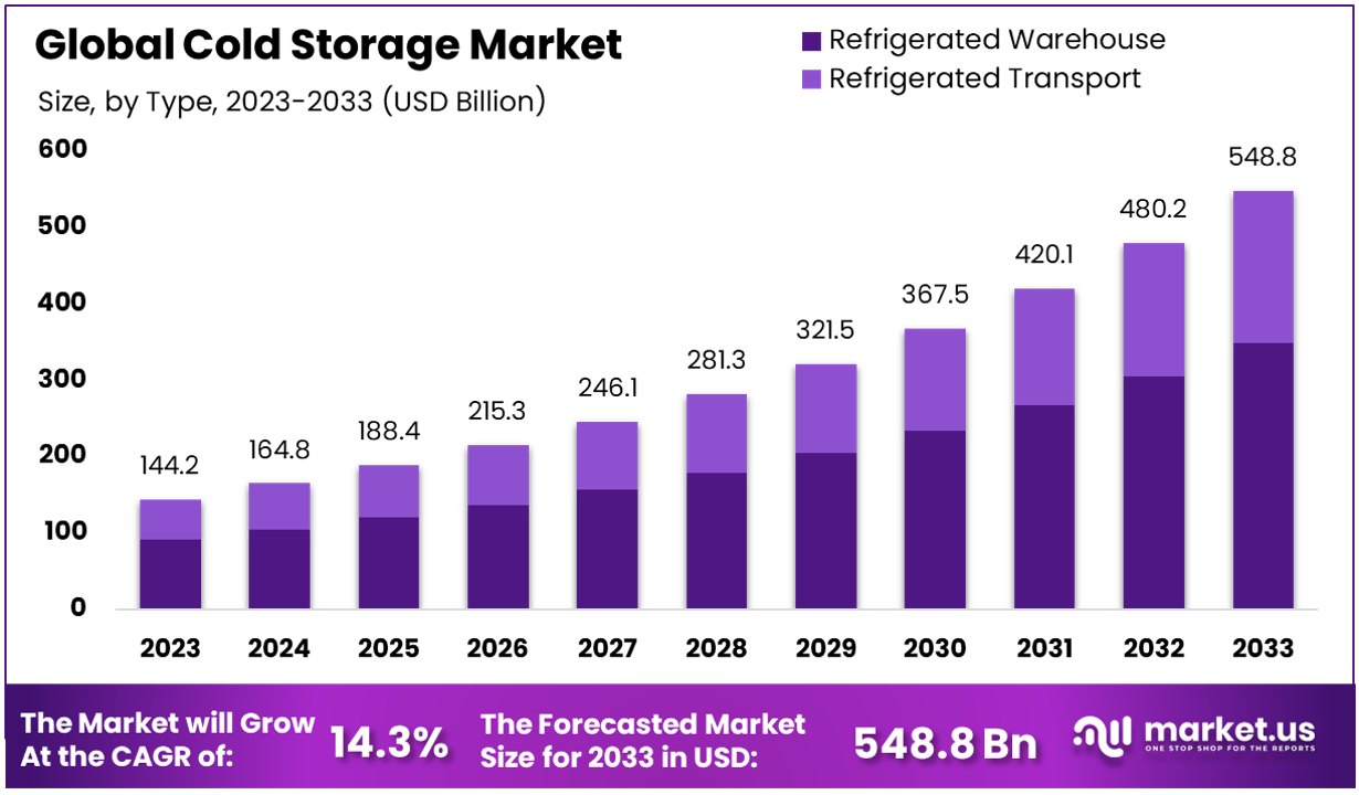 Cold Storage Market By Size