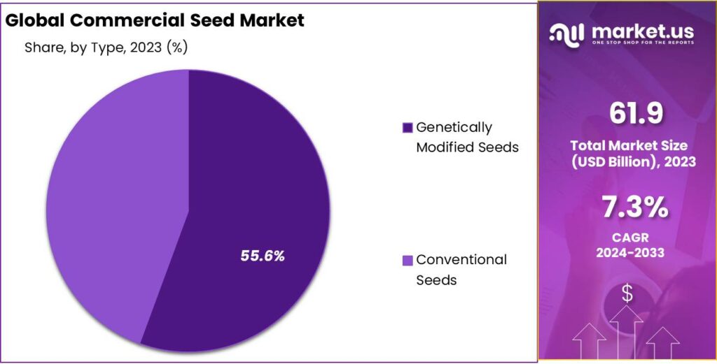 Commercial Seed Market Share