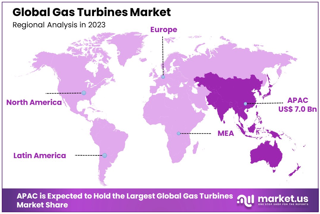 Gas Turbines Market By Regional Analysis