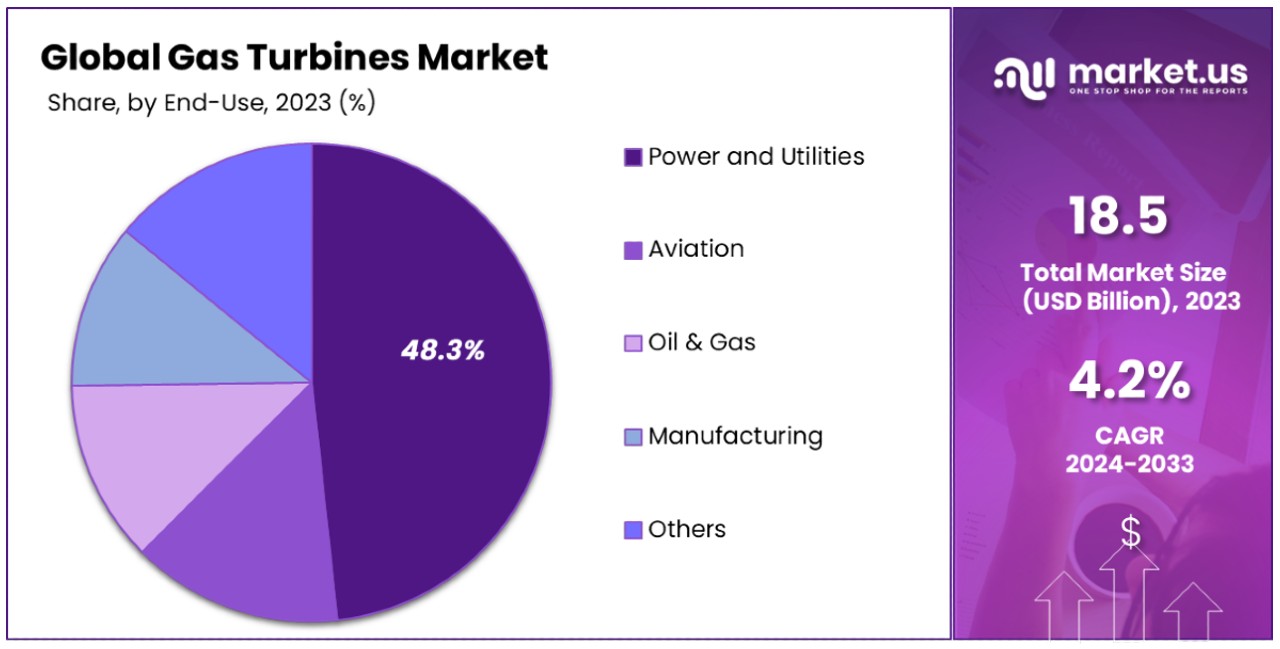 Gas Turbines Market By Share