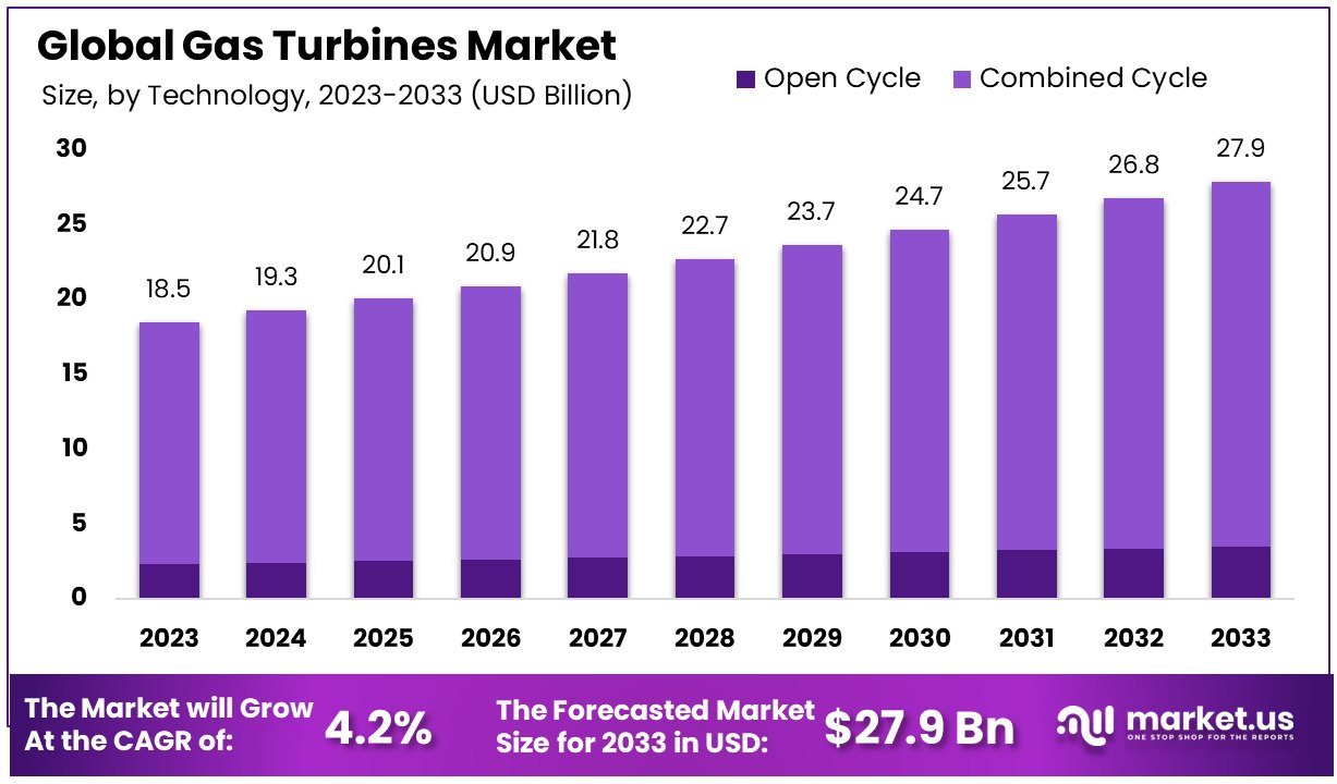 Gas Turbines Market By Size