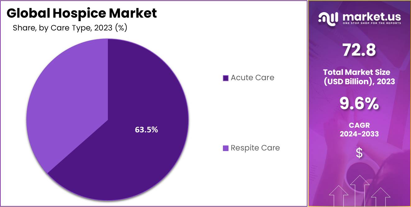 Hospice Market Share