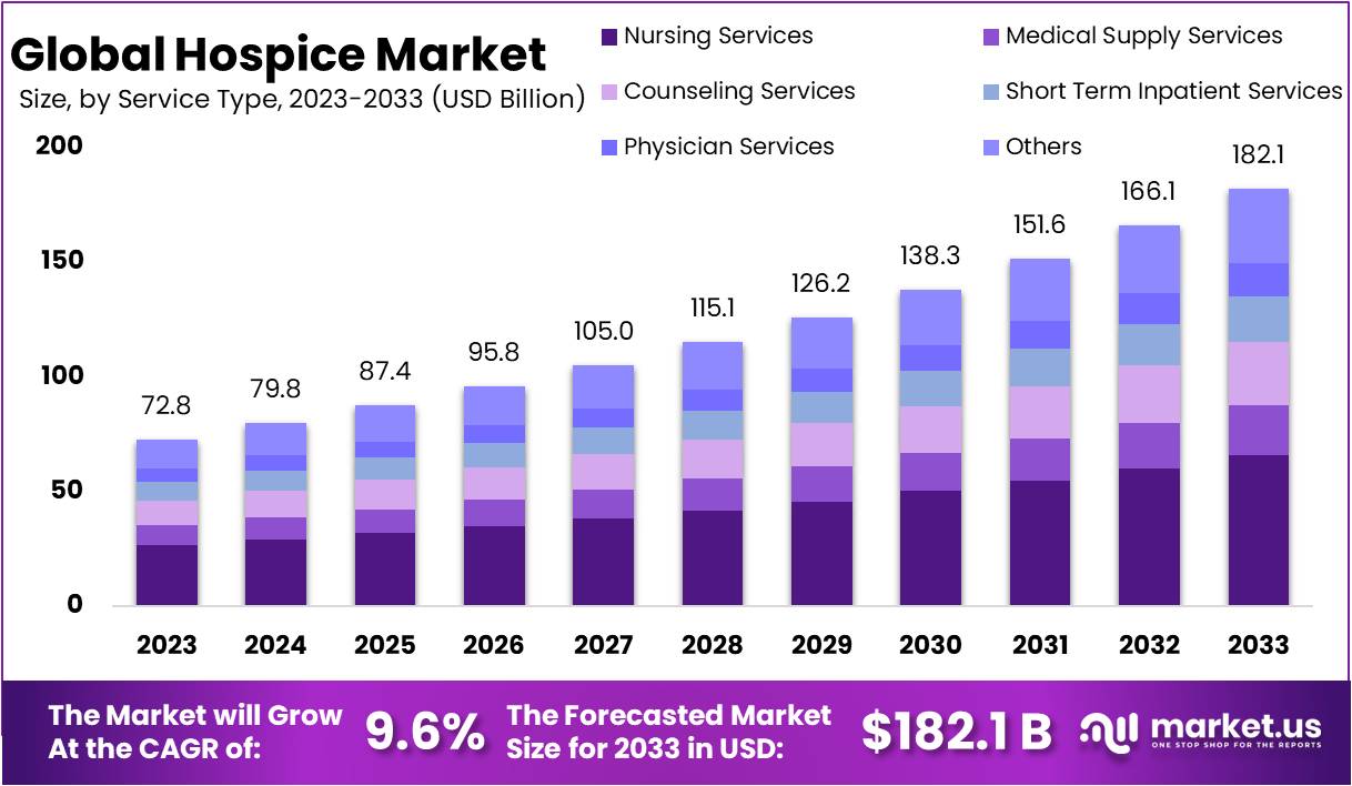 Hospice Market Size