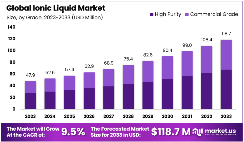 Ionic Liquid Market Size Forecast