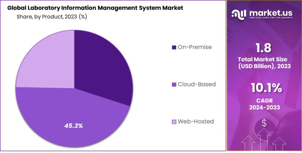 Laboratory Information Management System Market Share