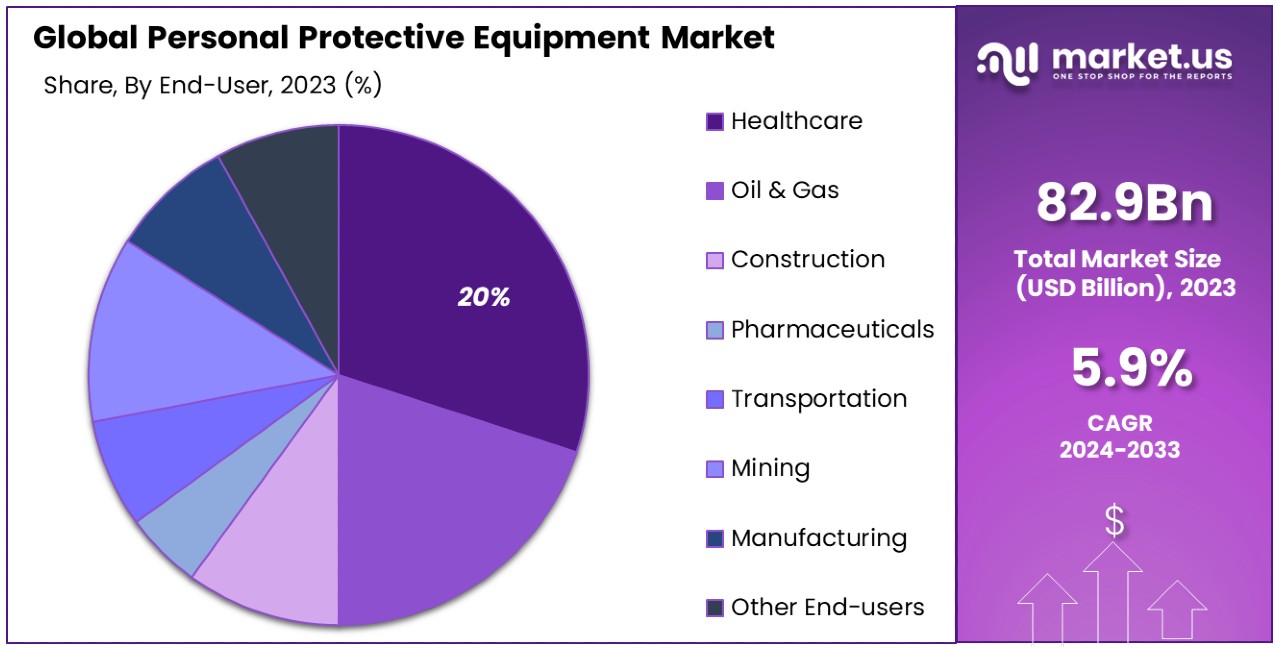 Personal Protective Equipment (PPE) Market By Share