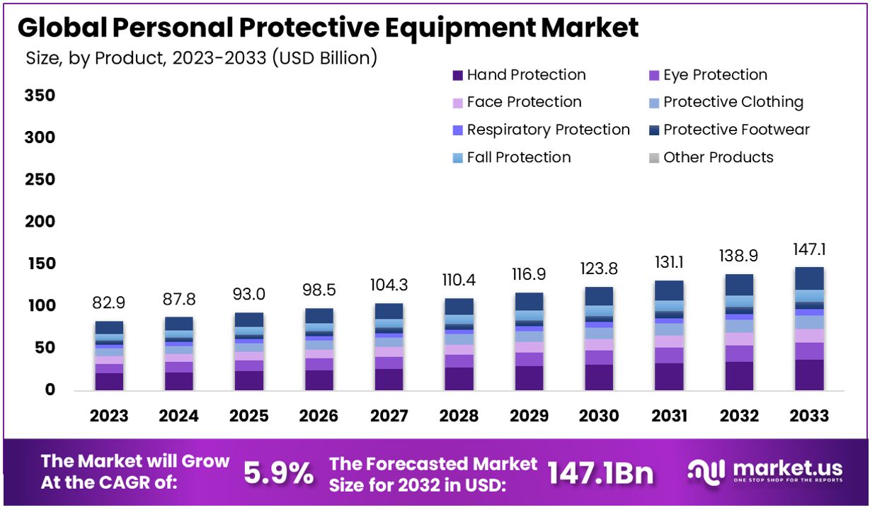 Personal Protective Equipment (PPE) Market By Size