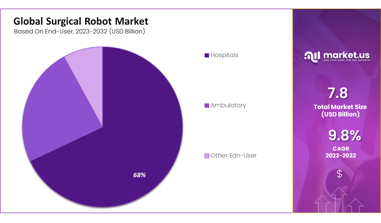 Surgical Robots Market Share