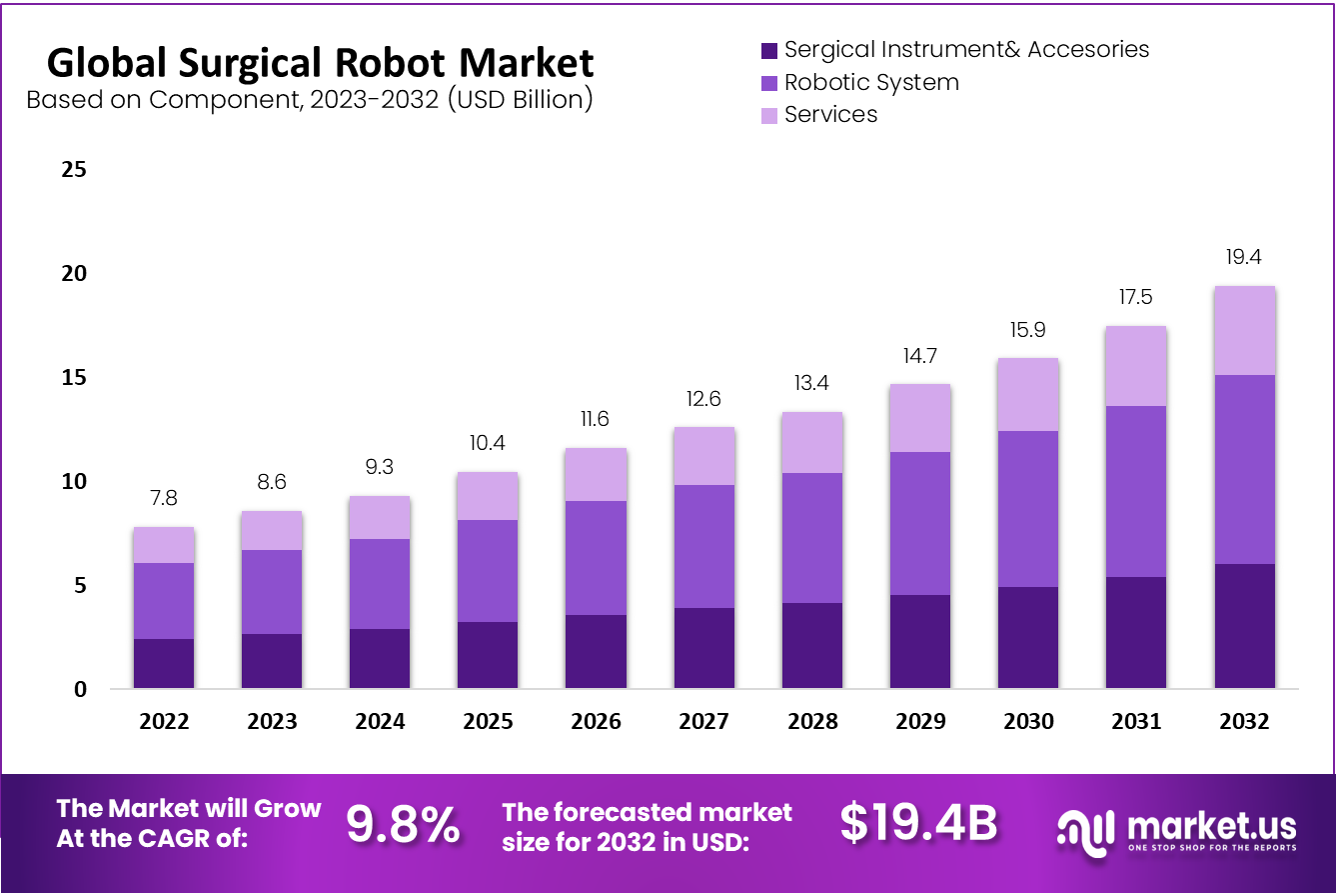 Surgical Robots Market Size