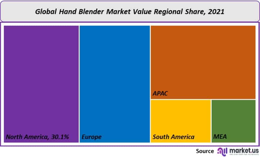 hand blender market value regional share